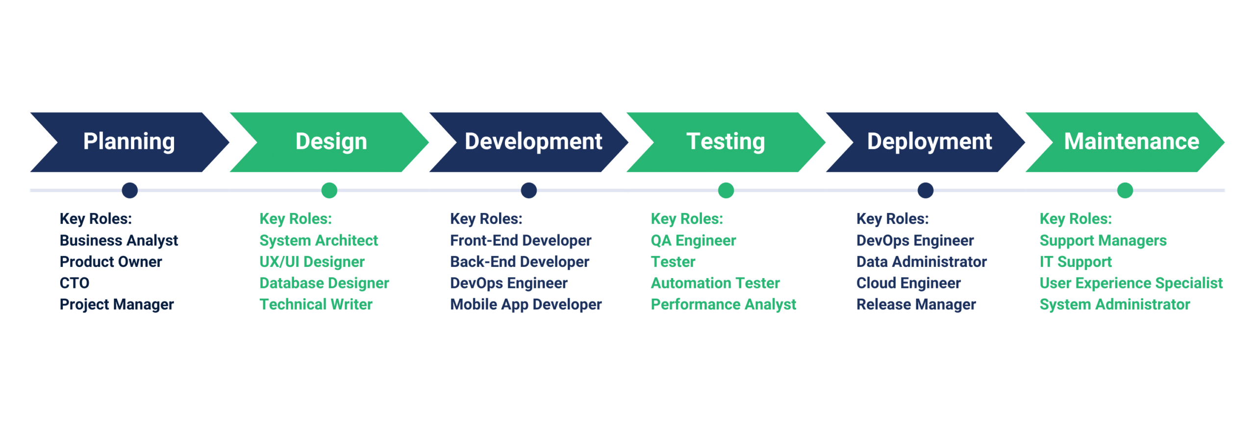 software development lifecycle